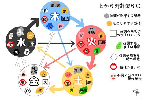 五行性格